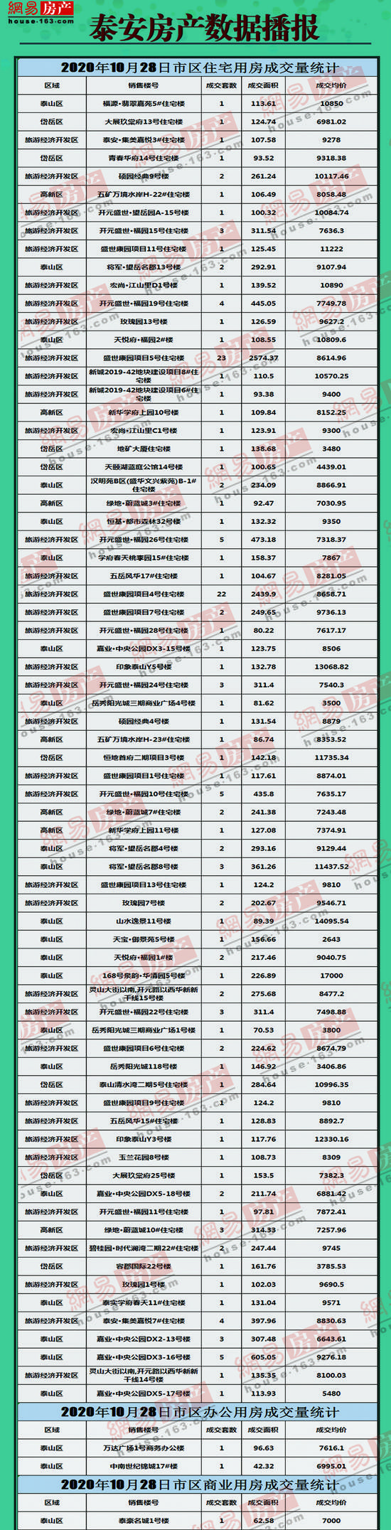 泰安房产最新网签情况,泰安房产最新网签情况论述