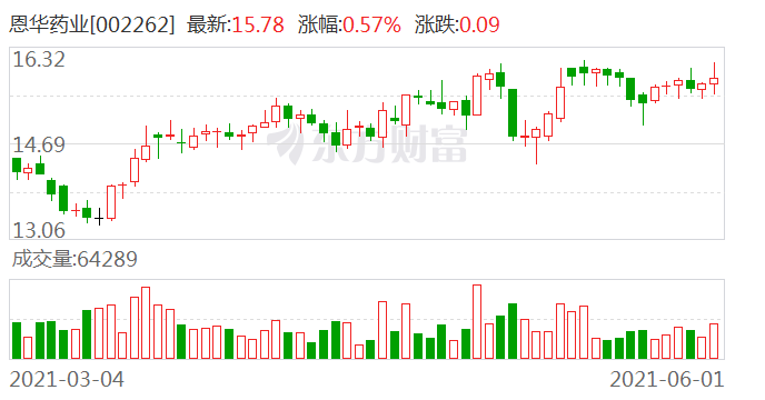 恩华药业股票最新动态更新，最新消息全面解析