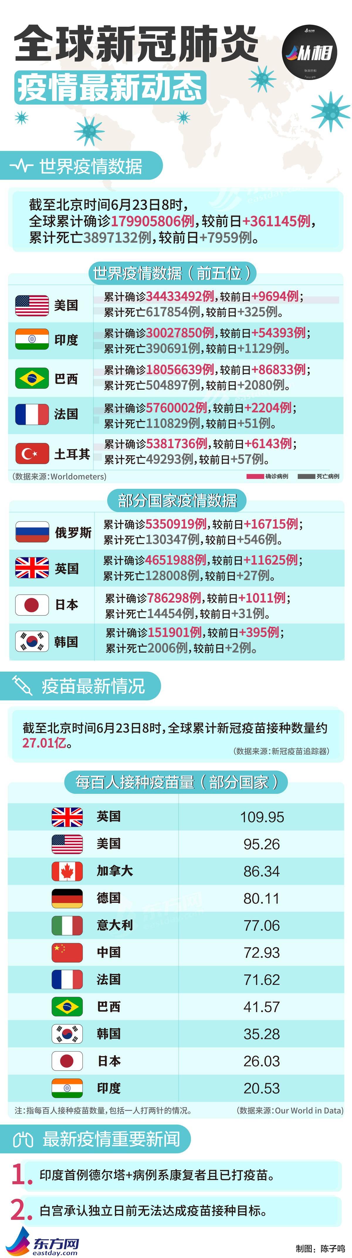 国外印度最新疫情及其论述分析