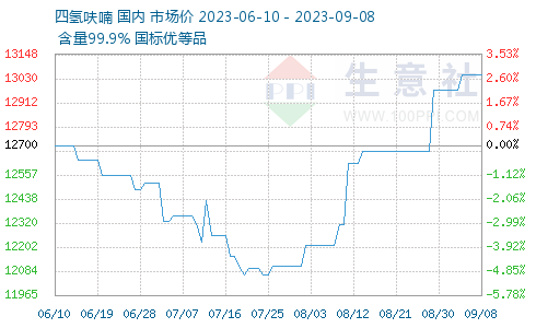 四氢呋喃价格行情走势，科技与生活的新纽带观察报告