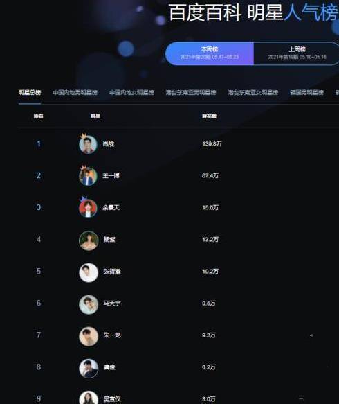 探寻璀璨星空之巅，百度百科明星人气榜热度盘点