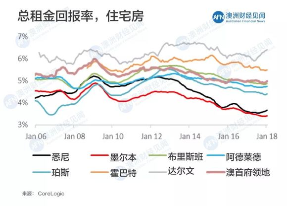 墨尔本房价最新动态更新