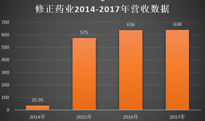 修正药业震撼上市，开启新征程！