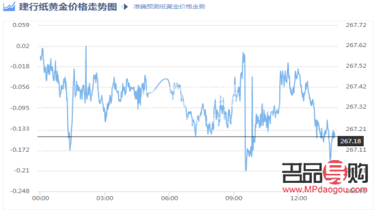 今日纸黄金价格走势图解析，黄金市场的微观脉络