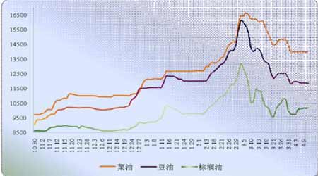 食用油价格最新行情走势图,食用油价格最新行情走势图，市场分析与预测