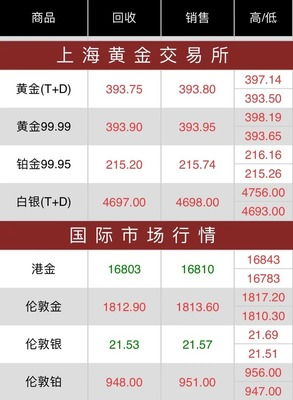 上交所黄金价格的温情故事探索