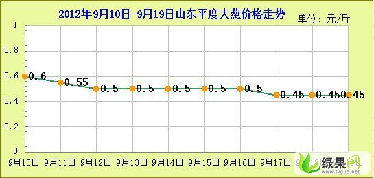 今日大葱价格行情，一场绿色之旅探寻内心平静之路