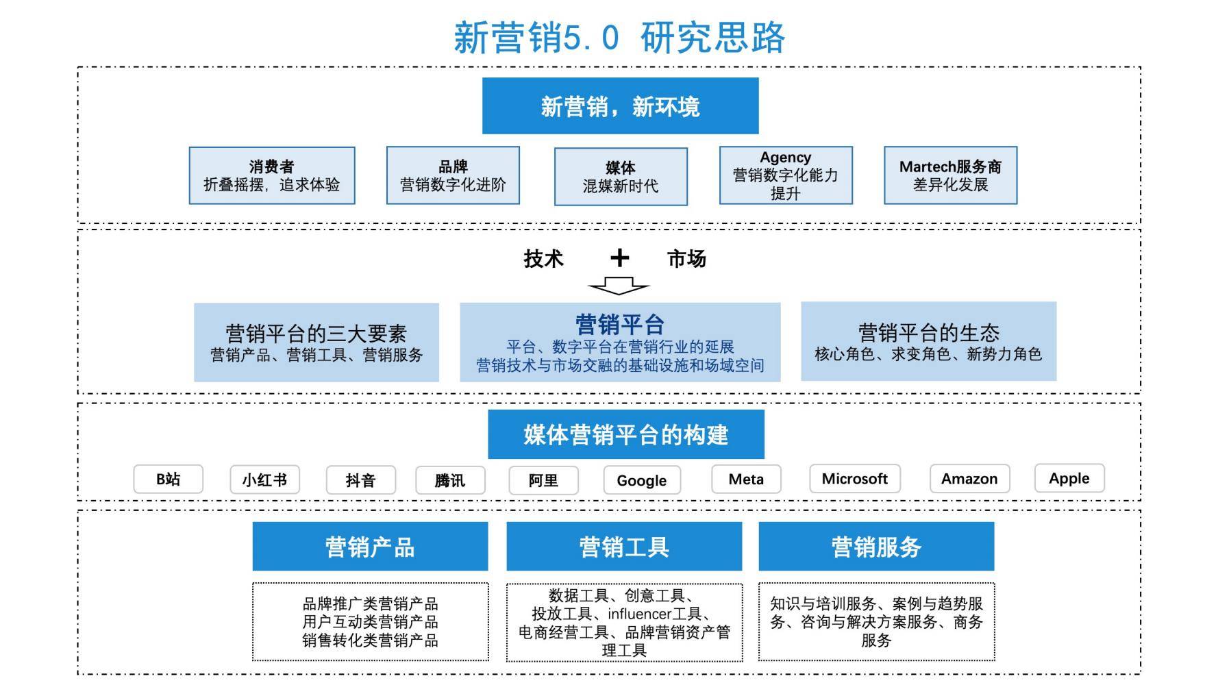 科技新品重塑未来，营销最新研究与智能生活体验创新