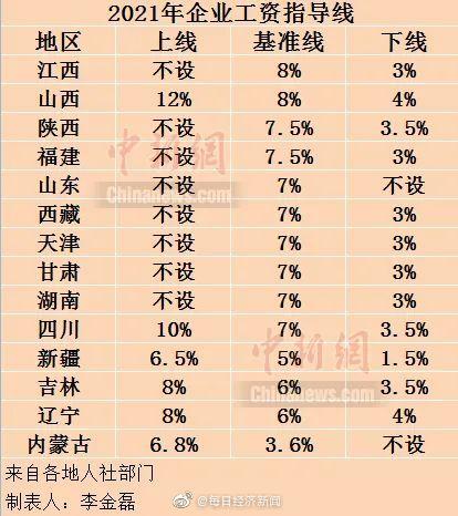 2017年上海工资上涨趋势及最新动态分析