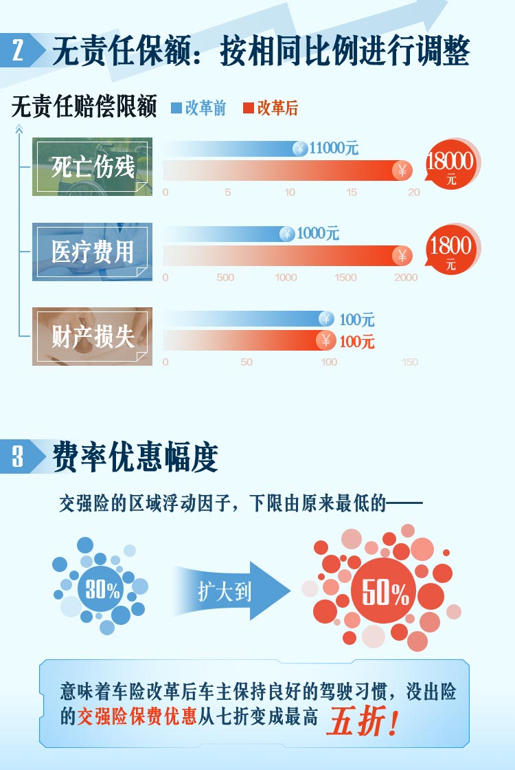 汽车保险最新政策解读与分析